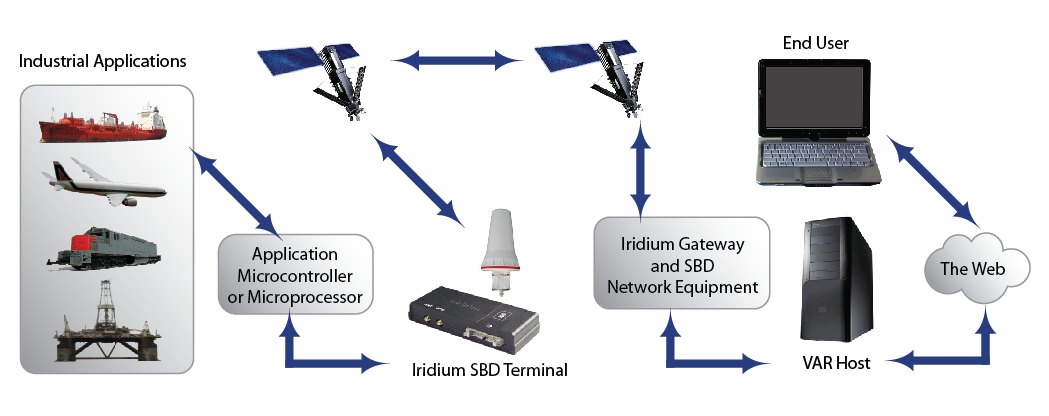 How Iridium Short Burst Data moves a message from a device to the web